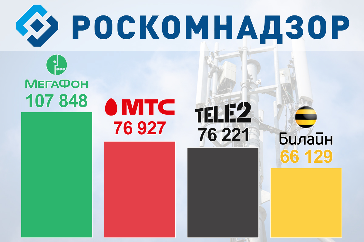 Роскомнадзор подсчитал количество базовых станций сотовых операторов