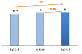 Итоги 3 квартала 2019 на рынке ШПД в сегменте B2C абоненты