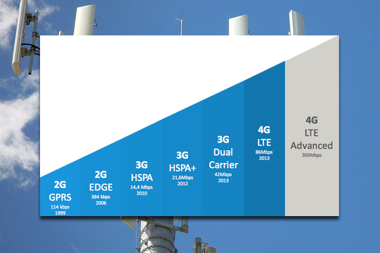Что такое E, G, 3G, H, 3G+, H+, 4G и LTE