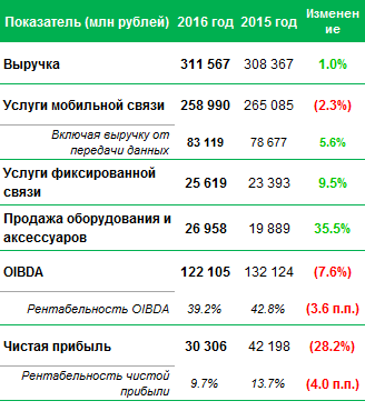 Основные финансовые показатели по России за 12 месяцев 2016 Мегафон (млн руб.)