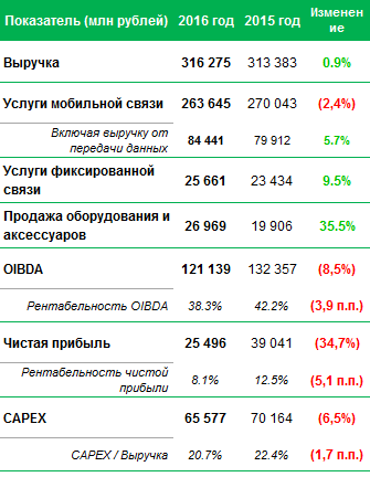 Консолидированные финансовые показатели за 12 месяцев 2016 Мегафон (млн руб.)