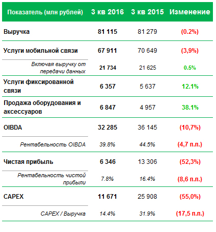 Консолидированные финансовые показатели за 3 квартал 2016 Мегафон (млн руб.)