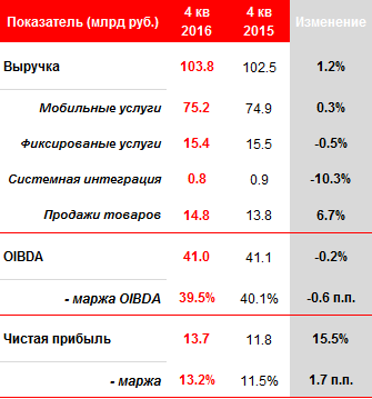 Финансовые результаты МТС в России за четвертый квартал 2016 года