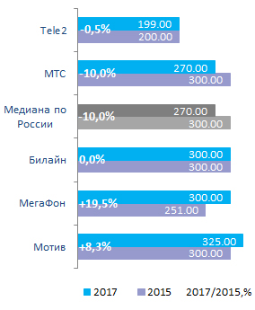 Стоимость услуг мобильной связи в России