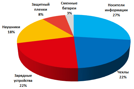 Структура российского рынка мобильных аксессуаров