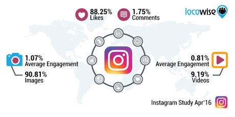 Падение роста фоловеров в Instagram