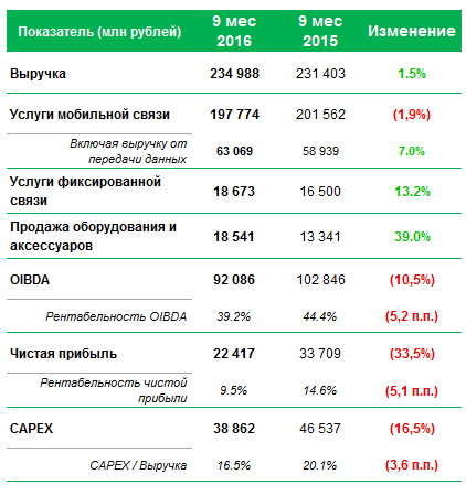 Консолидированные финансовые показатели за 9 месяцев 2016 Мегафон (млн руб.)