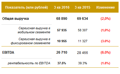 Финансовые результаты за 3 квартал 2016 года Билайн