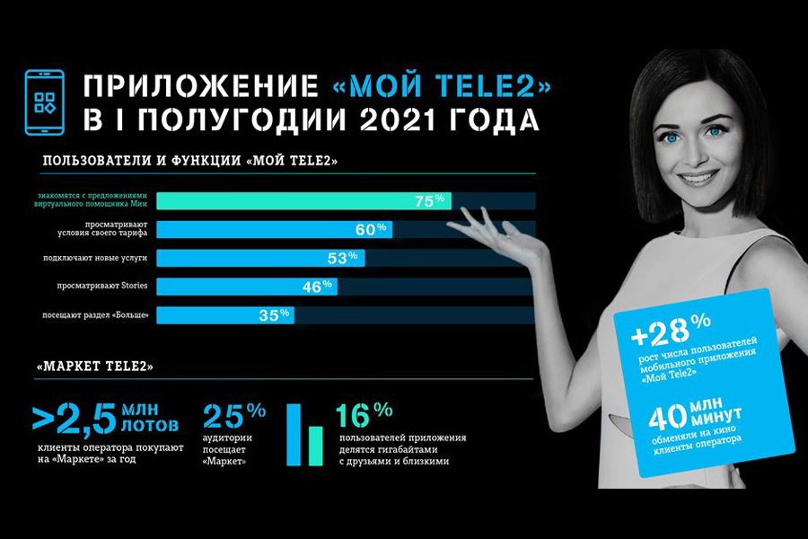 Tele2 подвела итоги работы приложения «Мой Tele2» в первом полугодии 2021 года
