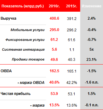 Финансовые результаты МТС в России за 2016 год