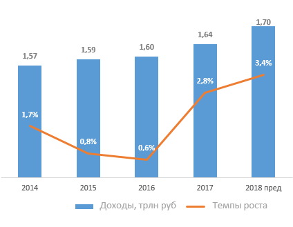 Динамика телеком рынка России