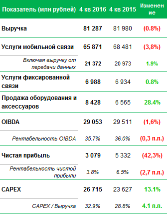 Консолидированные финансовые показатели за 4 квартал 2016 Мегафон (млн руб.)