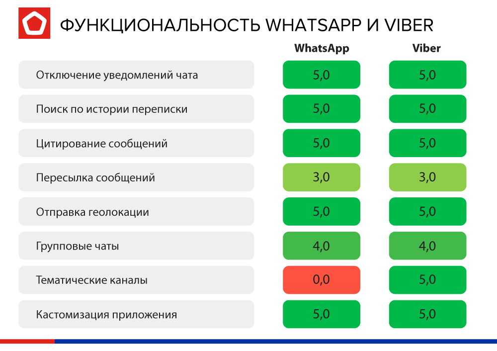 По критериям функциональности Viber стал чуть функциональнее WhatsApp