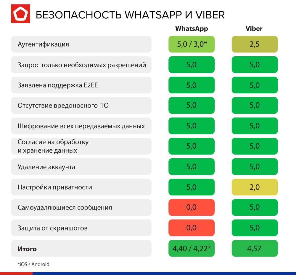 По критериям функциональности Viber стал чуть функциональнее WhatsApp