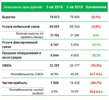Основные финансовые показатели по России за 3 квартал 2016 Мегафон (млн руб.)