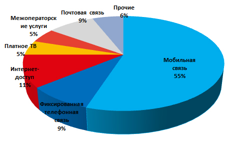 Структура телеком рынка РФ 2016