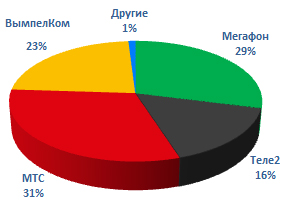 Доля рынка операторов сотовой связи России 2016 год