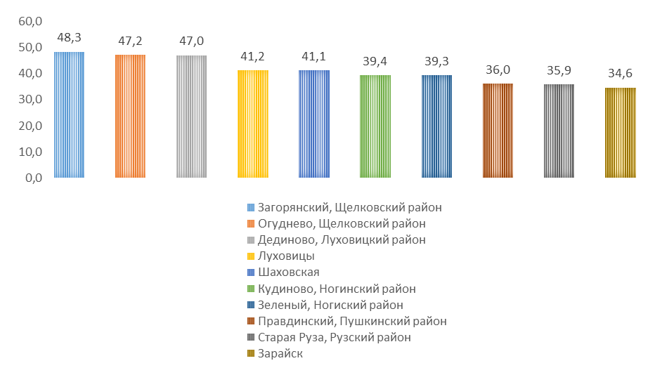 Топ-10 населенных пунктов Московской области по средней скорости мобильного интернета в сети 4G