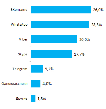 Популярность мессенджеров Skype
