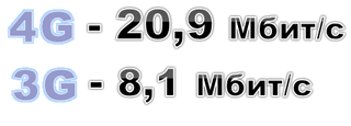 Средняя скорость мобильного интернета в сети 4G Теле2 Москва