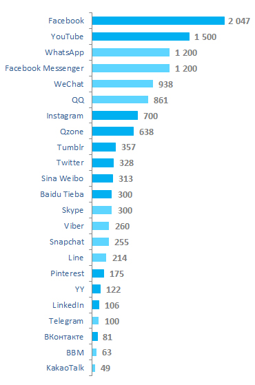 Количество пользователей соцсетей и мессенджеров