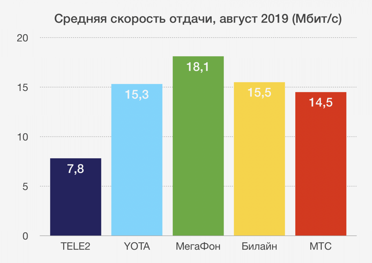 У какого оператора в России самый быстрый мобильный интернет