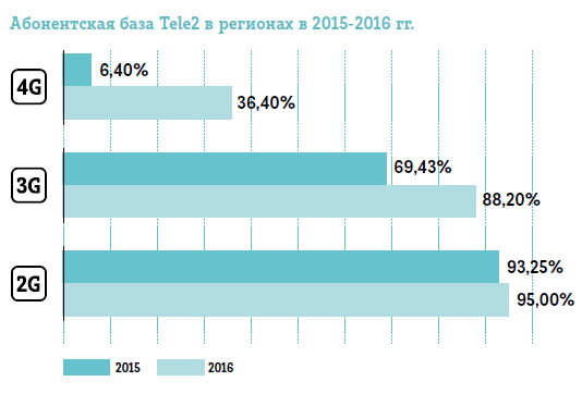 Абонентская база Tele2 в регионах 2015-2016