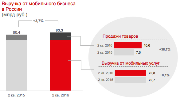 Выручка МТС от мобильного бизнеса в России за второй квартал 2016